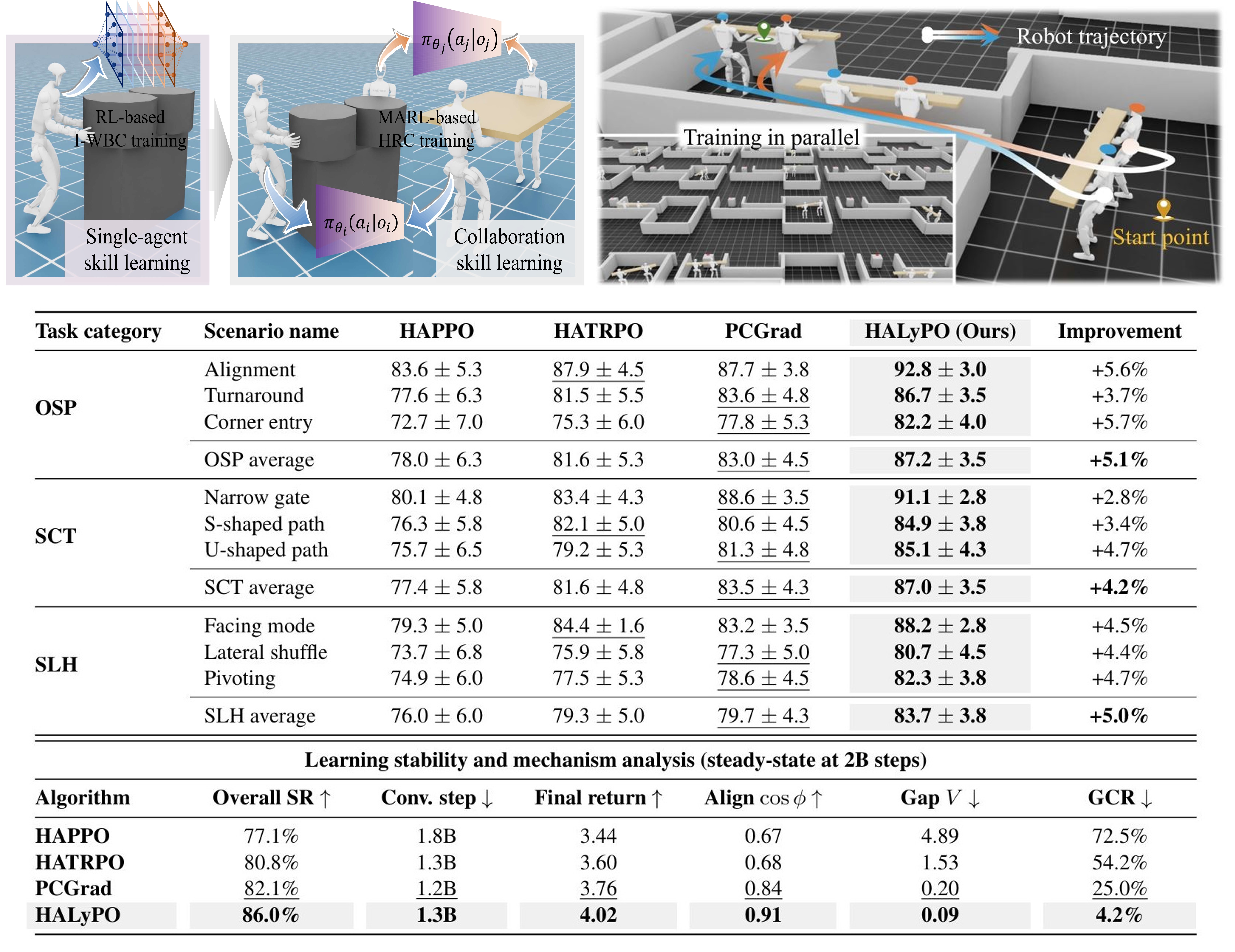 Simulation Environments